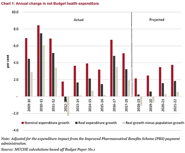 budget chart